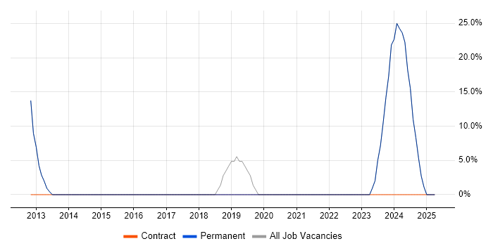 Job vacancy trend for Manufacturing in Wotton-under-Edge
