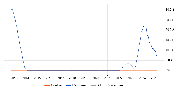 Job vacancy trend for Senior in Wotton-under-Edge
