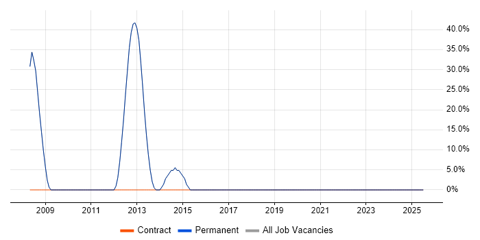 Job vacancy trend for Social Skills in Wotton-under-Edge