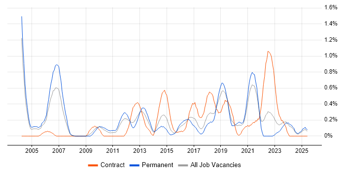 Job vacancy trend for Xilinx in Gloucestershire Job vacancy trend for Xilinx in Gloucestershire