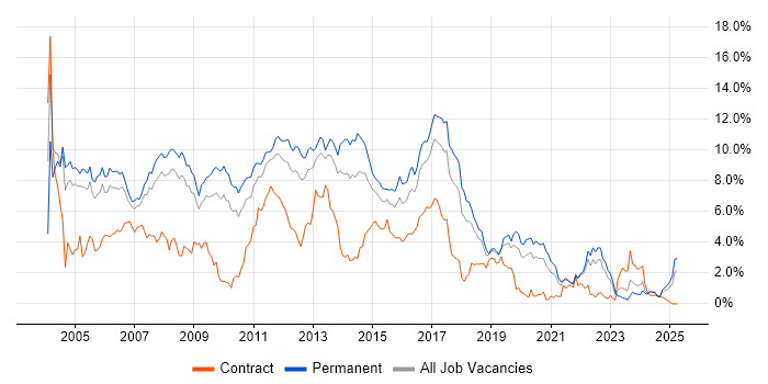 Job vacancy trend for XML in Gloucestershire Job vacancy trend for XML in Gloucestershire