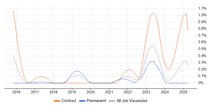 Job vacancy trend for YAML in Gloucestershire Job vacancy trend for YAML in Gloucestershire