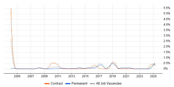 Job vacancy trend for Zachman Framework in Gloucestershire