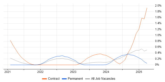 Job vacancy trend for Zero Trust in Gloucestershire