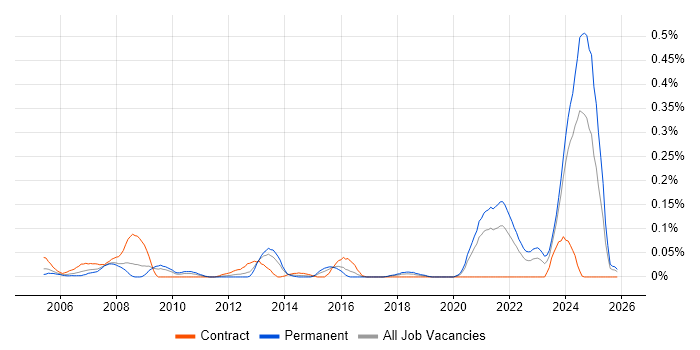 GMP job vacancy trend in the South West