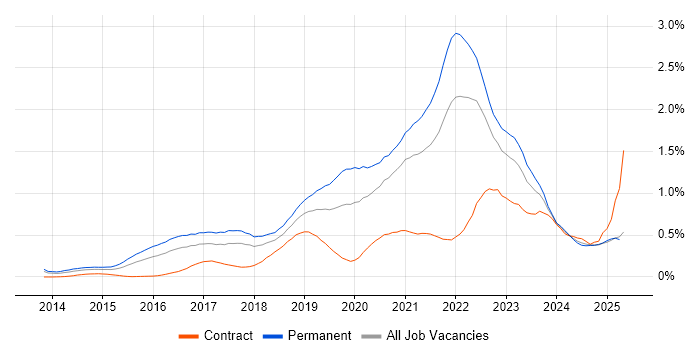 Job vacancy trend for Go in the South West Job vacancy trend for Go in the South West