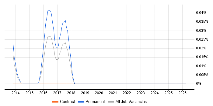 GoCardless job vacancy trend in the South West