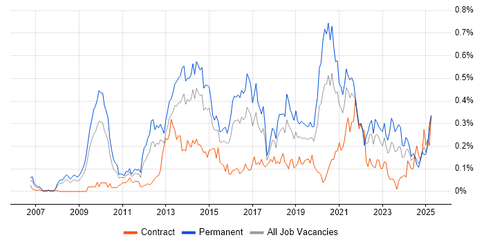 Job vacancy trend for Google Analytics in the South West Job vacancy trend for Google Analytics in the South West