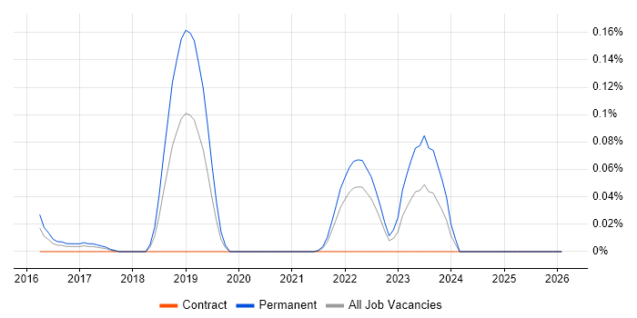 Google Compute Engine job vacancy trend in the South West