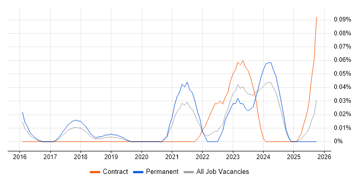 Google Drive job vacancy trend in the South West