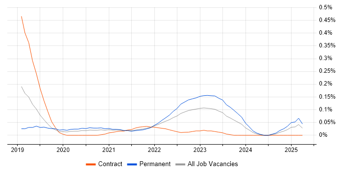 Job vacancy trend for Google Kubernetes Engine in the South West Job vacancy trend for Google Kubernetes Engine in the South West
