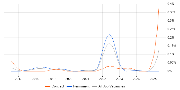 Job vacancy trend for Google Sheets in the South West