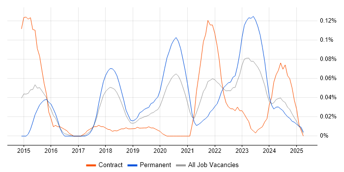 Job vacancy trend for Google Tag Manager in the South West Job vacancy trend for Google Tag Manager in the South West