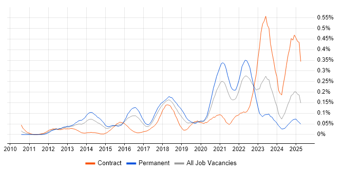 Job vacancy trend for Google Workspace in the South West Job vacancy trend for Google Workspace in the South West