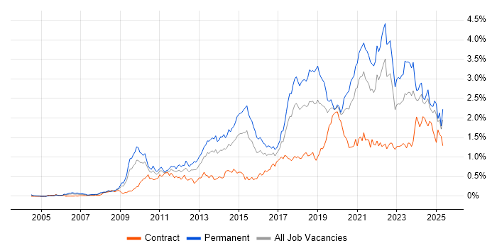 Job vacancy trend for Google in the South West