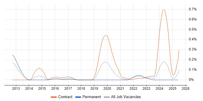Job vacancy trend for GoogleTest in the South West
