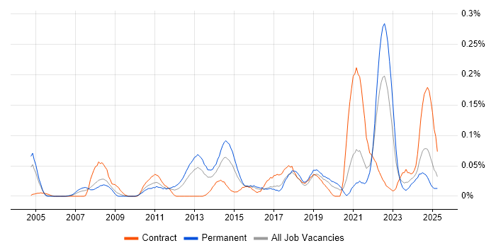 Job vacancy trend for Governance Analyst in the South West Job vacancy trend for Governance Analyst in the South West