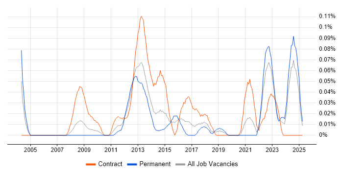 Job vacancy trend for Governance Consultant in the South West Job vacancy trend for Governance Consultant in the South West