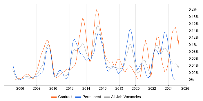 Job vacancy trend for Governance Manager in the South West Job vacancy trend for Governance Manager in the South West