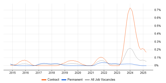 Job vacancy trend for Government Security Classifications in the South West