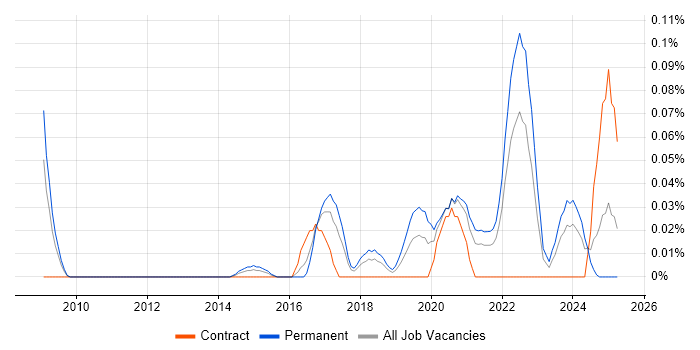Job vacancy trend for GPON in the South West