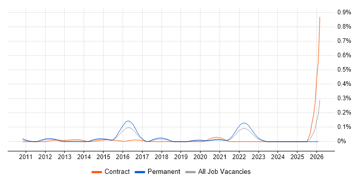 Graceful Degradation job vacancy trend in the South West