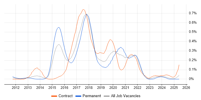 Job vacancy trend for Gradle in the South West