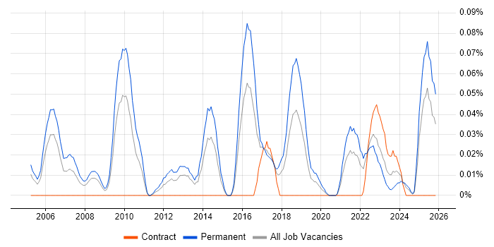 Graduate IT Analyst job vacancy trend in the South West
