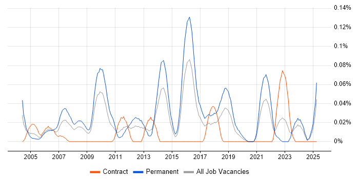 Job vacancy trend for Graduate IT Support in the South West Job vacancy trend for Graduate IT Support in the South West