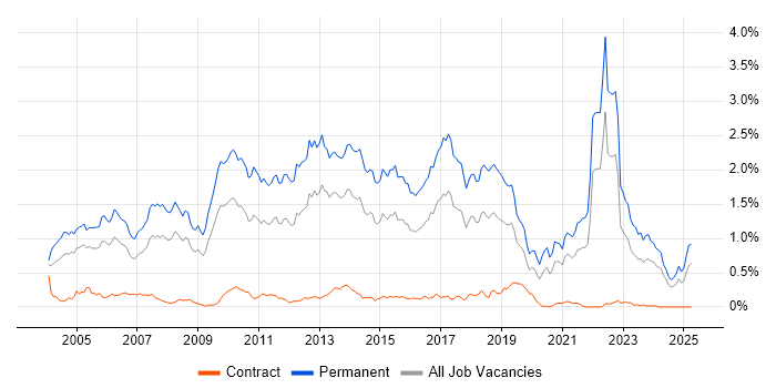 Job vacancy trend for Graduate in the South West Job vacancy trend for Graduate in the South West
