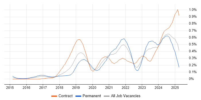 Job vacancy trend for Grafana in the South West Job vacancy trend for Grafana in the South West