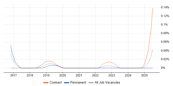 Job vacancy trend for Graph Analytics in the South West Job vacancy trend for Graph Analytics in the South West
