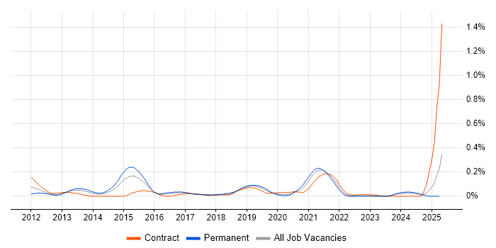 Job vacancy trend for Graphite in the South West Job vacancy trend for Graphite in the South West