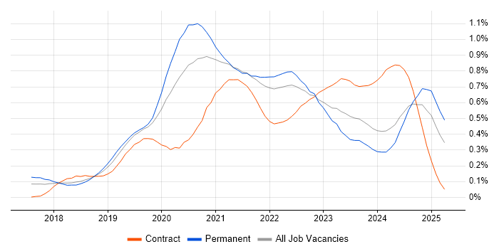 Job vacancy trend for GraphQL in the South West Job vacancy trend for GraphQL in the South West