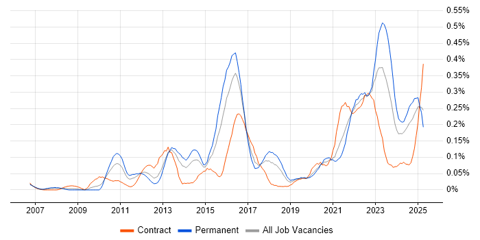 Job vacancy trend for GRC in the South West