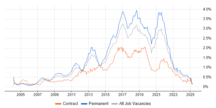 Job vacancy trend for Greenfield Project in the South West Job vacancy trend for Greenfield Project in the South West