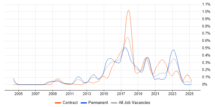 Job vacancy trend for Groovy in the South West Job vacancy trend for Groovy in the South West