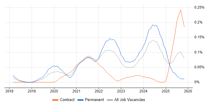gRPC job vacancy trend in the South West