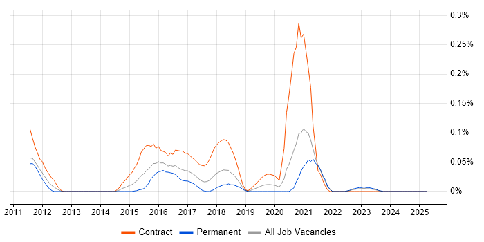 Job vacancy trend for Guidewire in the South West Job vacancy trend for Guidewire in the South West