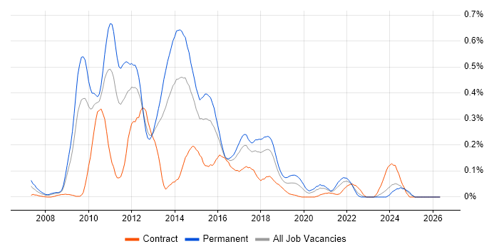 GWT job vacancy trend in the South West