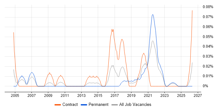 GxP job vacancy trend in the South West