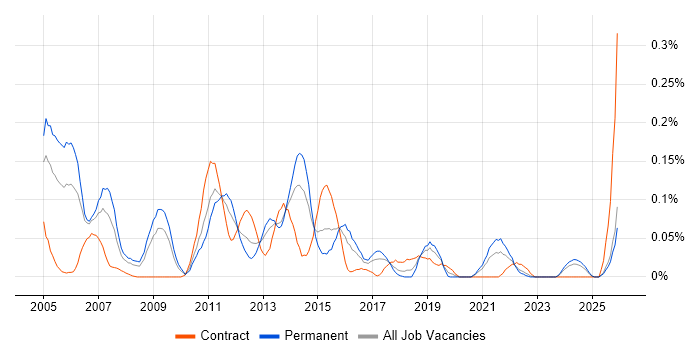 H.323 job vacancy trend in the South West