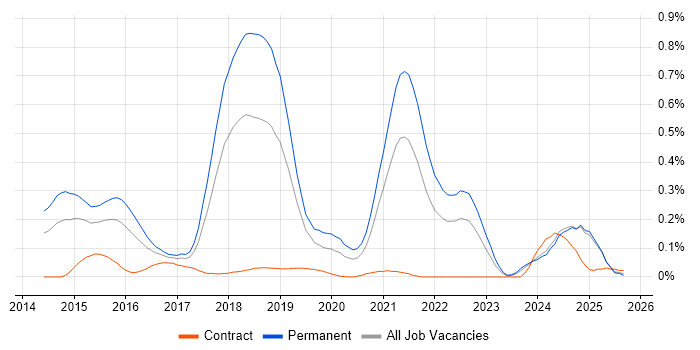 Hackathon job vacancy trend in the South West Hackathon job vacancy trend in the South West