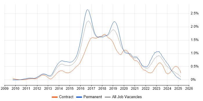 Job vacancy trend for Hadoop in the South West Job vacancy trend for Hadoop in the South West