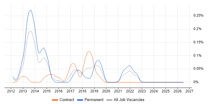 Handlebars job vacancy trend in the South West