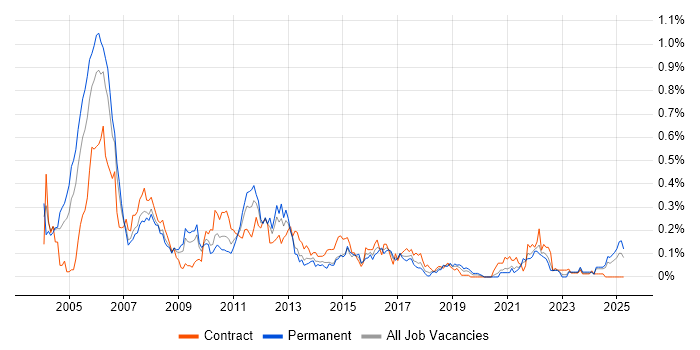 Job vacancy trend for Handset in the South West Job vacancy trend for Handset in the South West