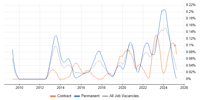 Job vacancy trend for HAProxy in the South West