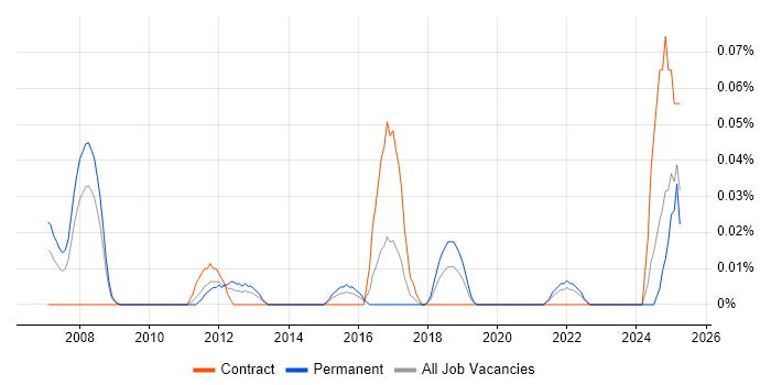 Job vacancy trend for Hardware Architect in the South West Job vacancy trend for Hardware Architect in the South West