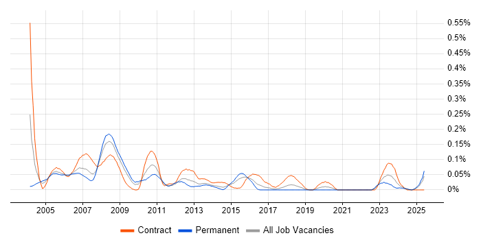 Job vacancy trend for Hardware Design Engineer in the South West Job vacancy trend for Hardware Design Engineer in the South West