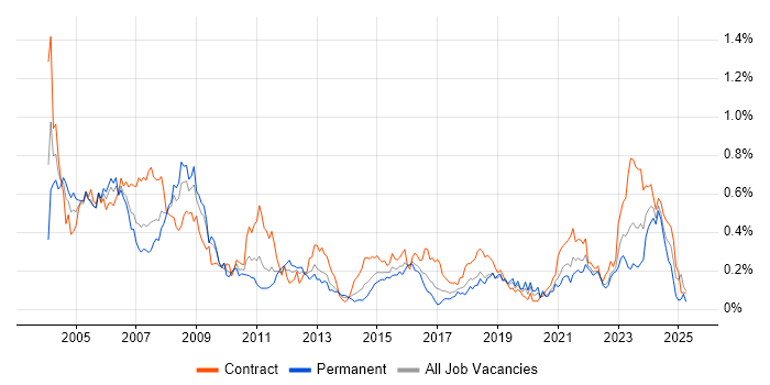 Job vacancy trend for Hardware Engineer in the South West Job vacancy trend for Hardware Engineer in the South West